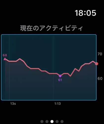 Apple Watchの心拍数表示
